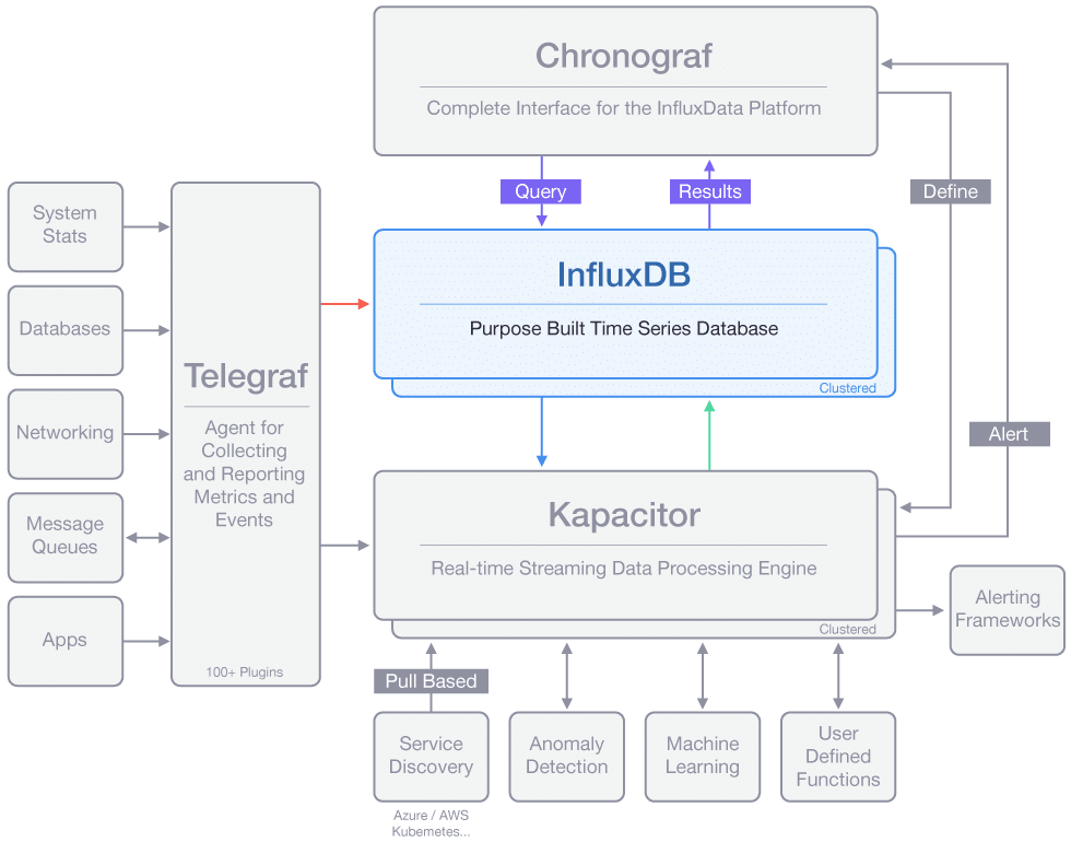 [Imagen: Tick-Stack-InfluxDB.png]