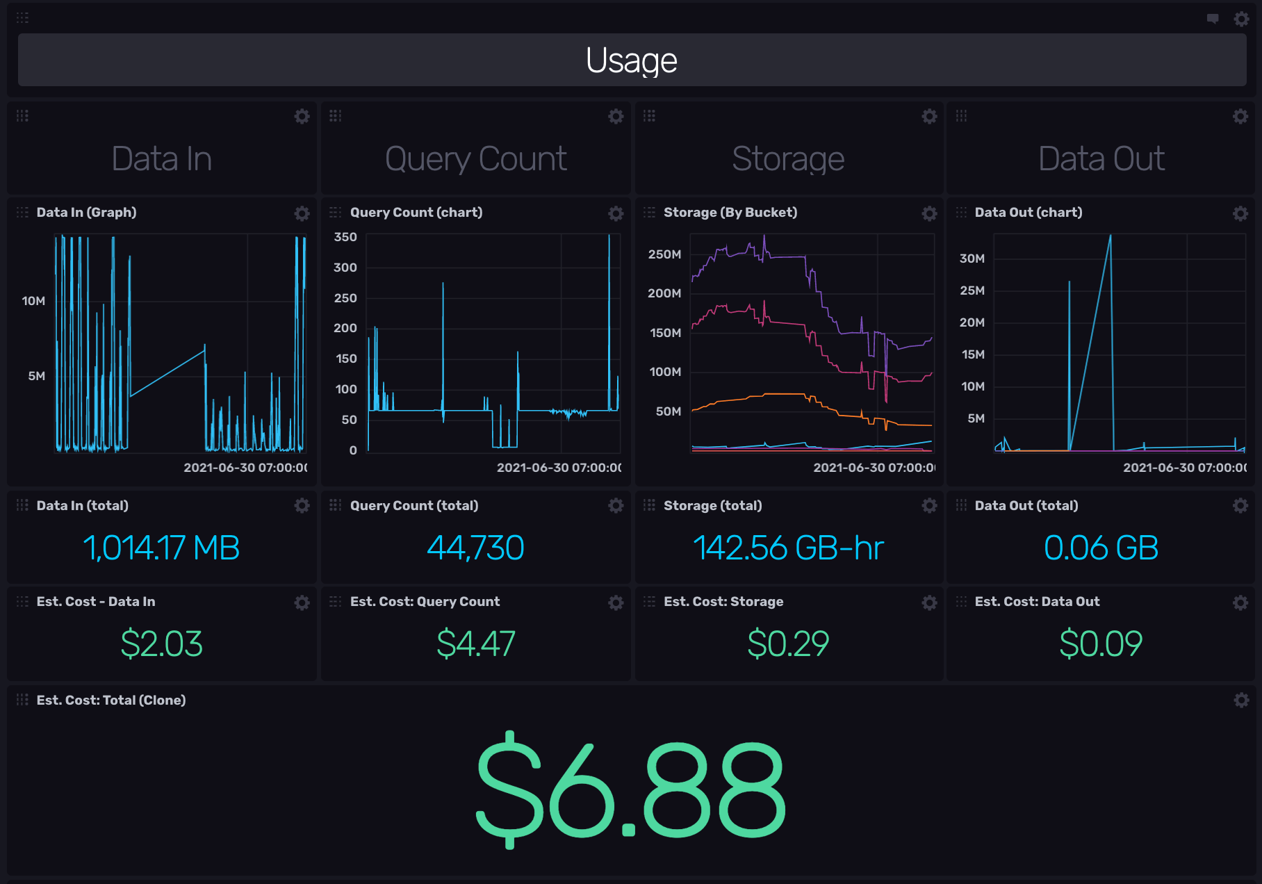 Usage Dashboard with estimated costs