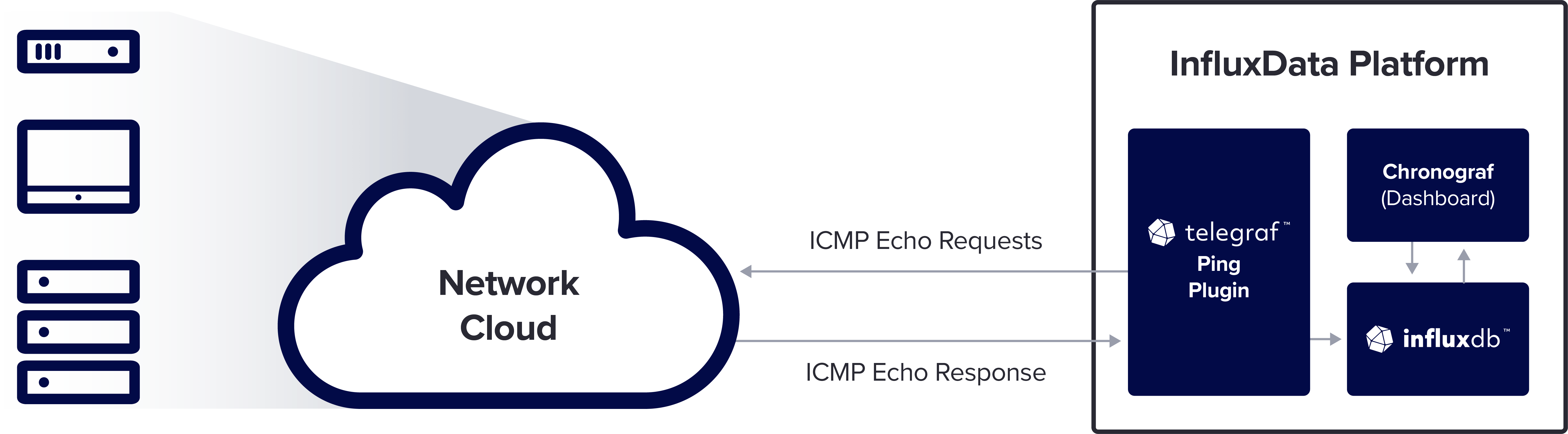 Ping network monitoring with InfluxDB and Telegraf