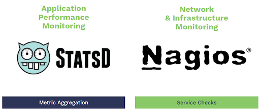 Application performance monitoring and network infrastructure monitoring