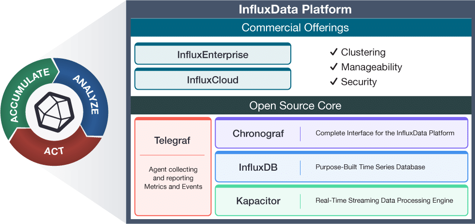 InfluxData TICK stack diagram