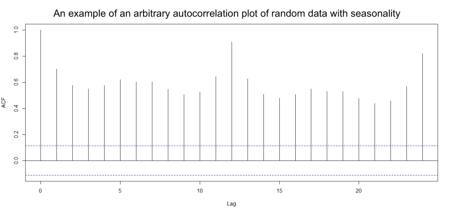 autocorrelation arbitrary time series