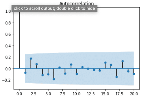 Fig 2. Autocorrelation plot for H2O temperatures