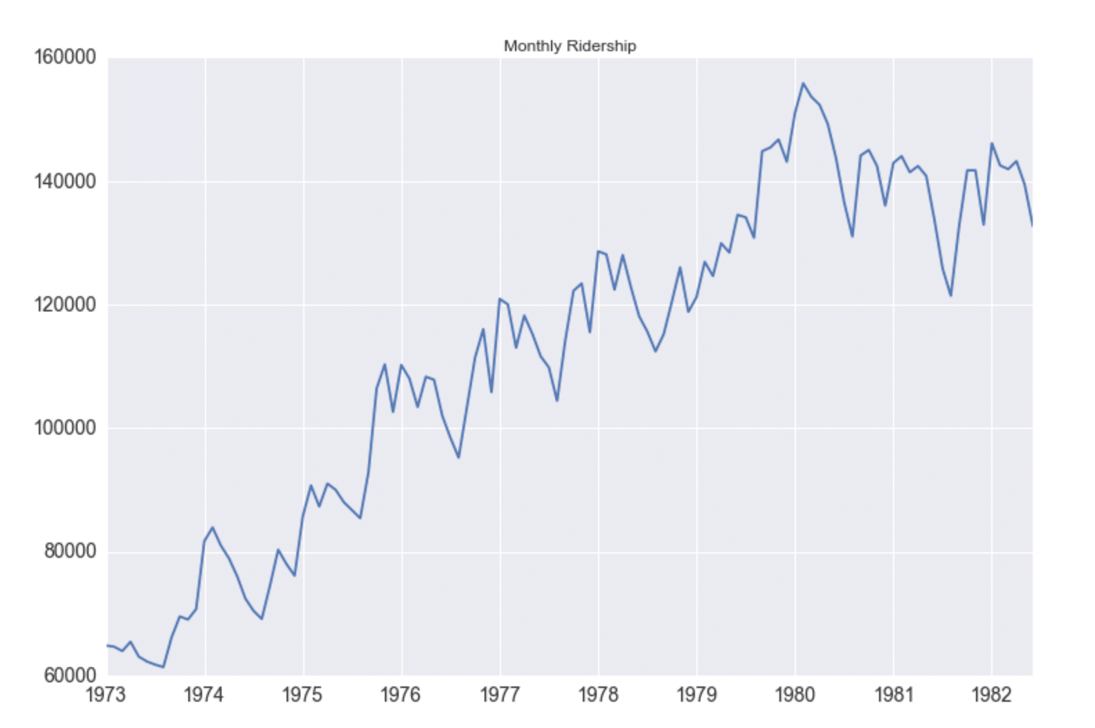 Monthly Ridership vs. Year. Source: Seasonal ARIMA with Python