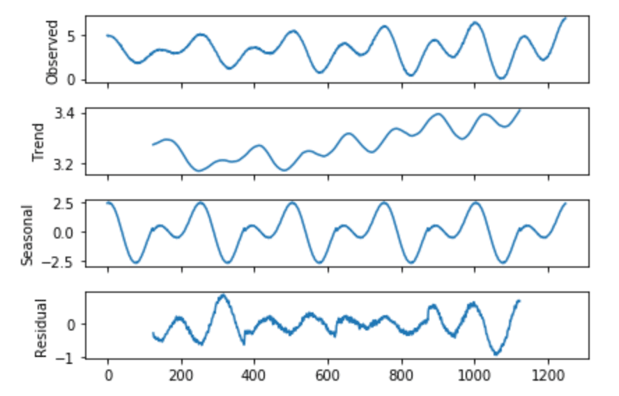 Seasonal Decomposition of H2O levels