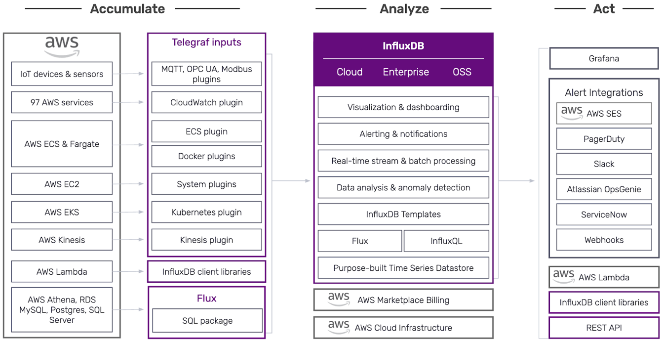 InfluxDB has a wide range of integration points with AWS