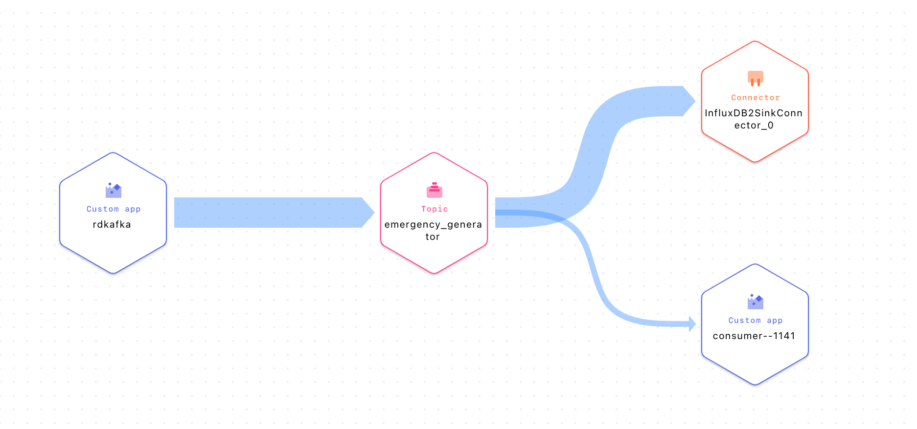 Data flow within the stream lineage