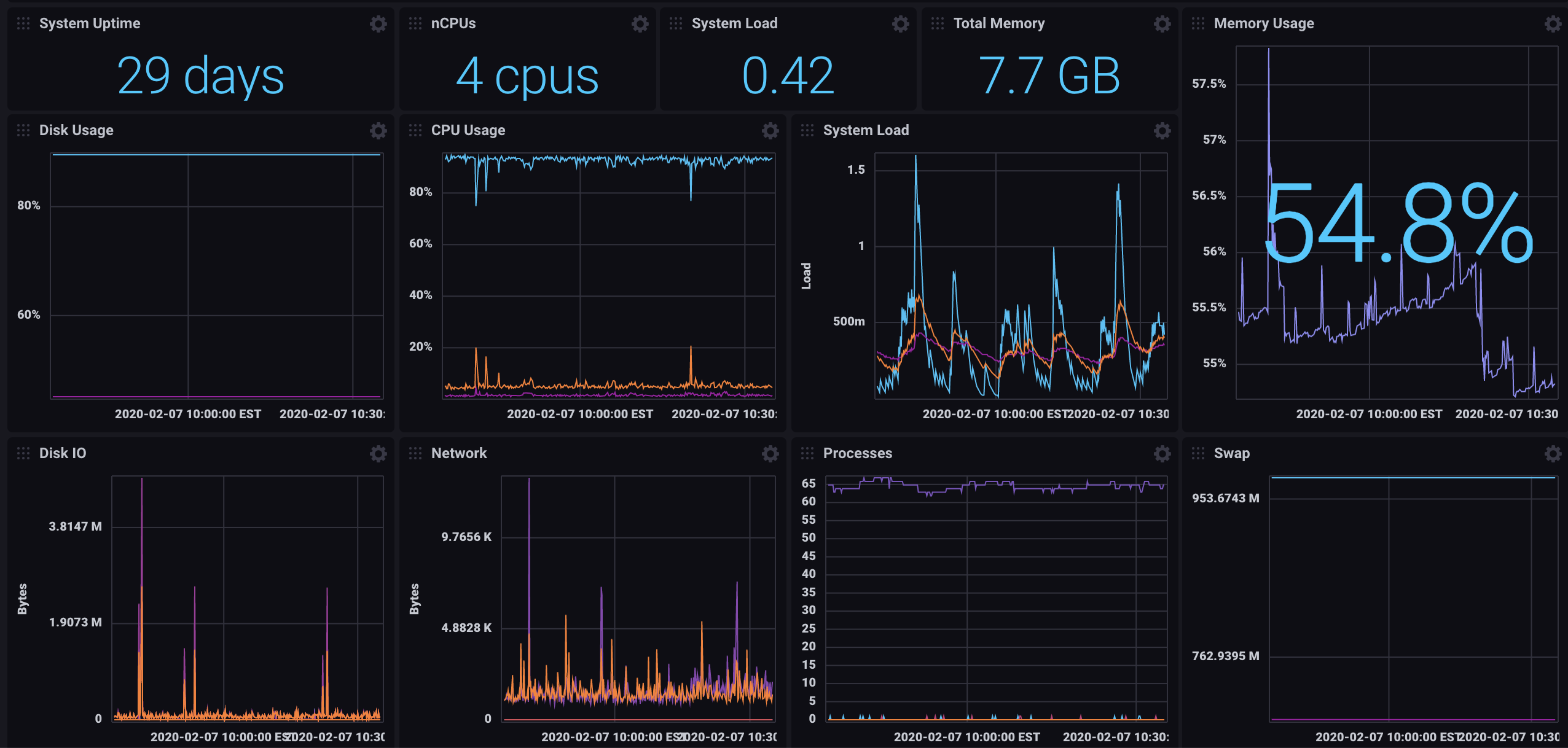 Example of an overly complicated dashboard