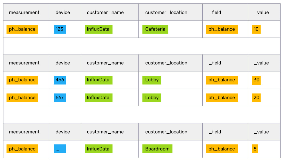 Flux table results