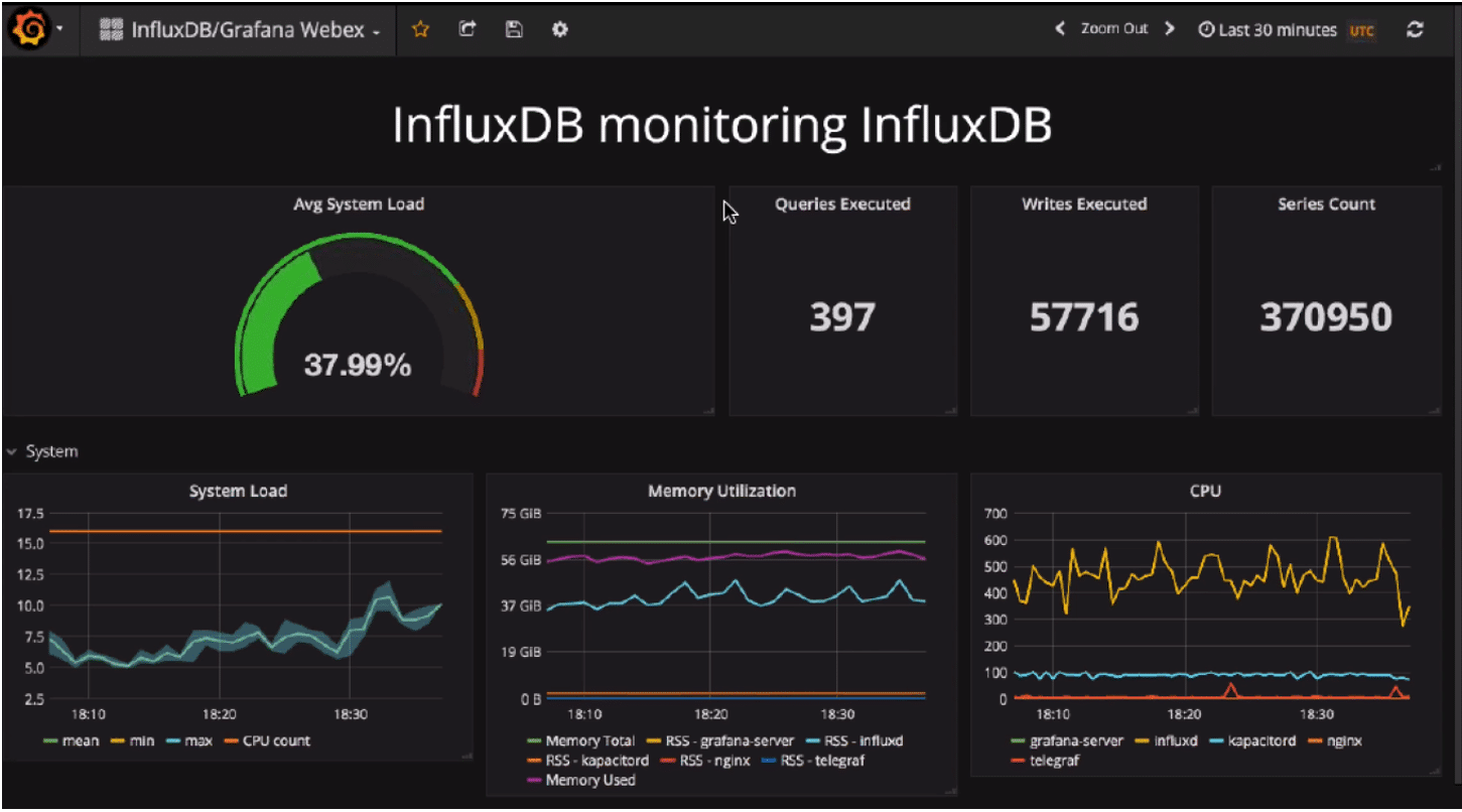 Typical Grafana InfluxDB time series monitoring dashboard