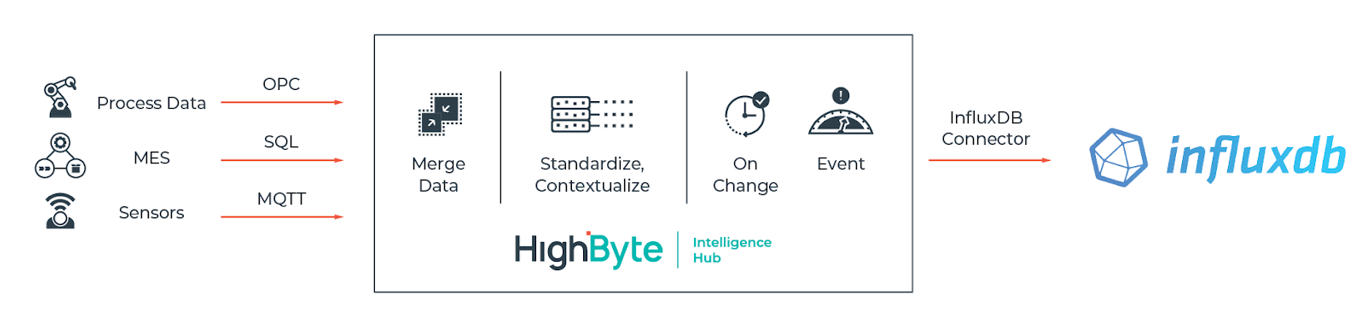 HighByte intelligence hub - powered by InfluxDB