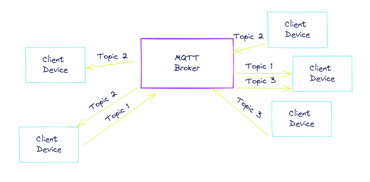 how MQTT works