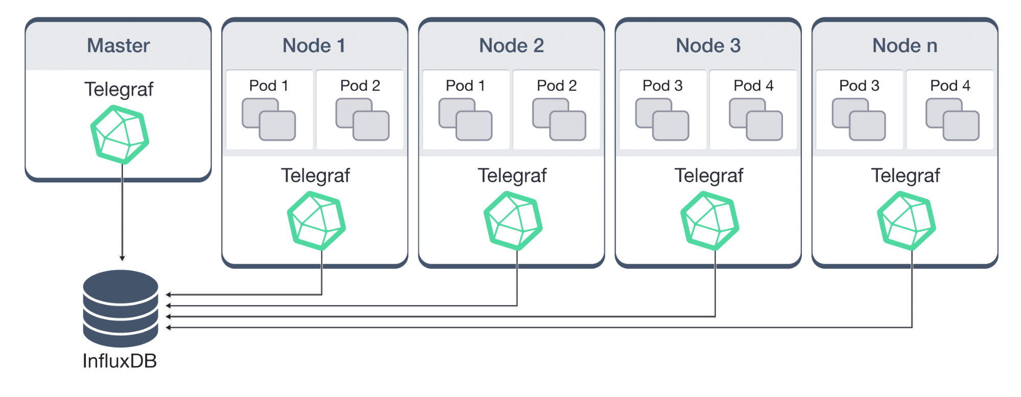 Monitoring Kubernetes clusters