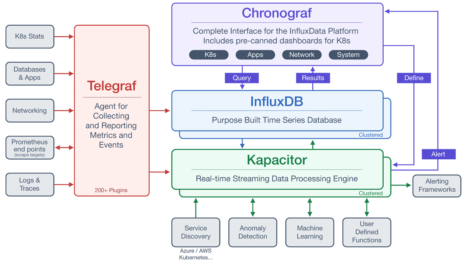 InfluxData’s TICK Stack