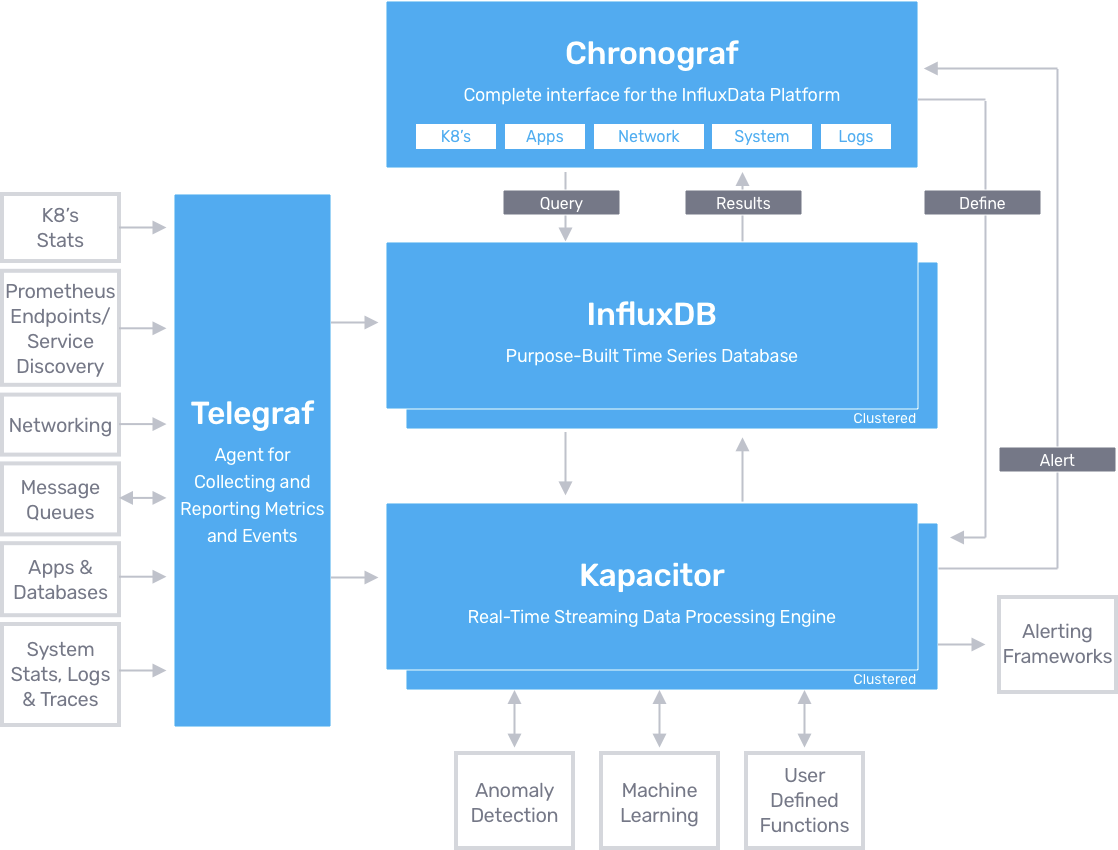 architecture of the TICK stack including InfluxDB and Kapacitor
