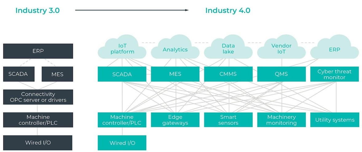 Industry 4.0 - connectivity