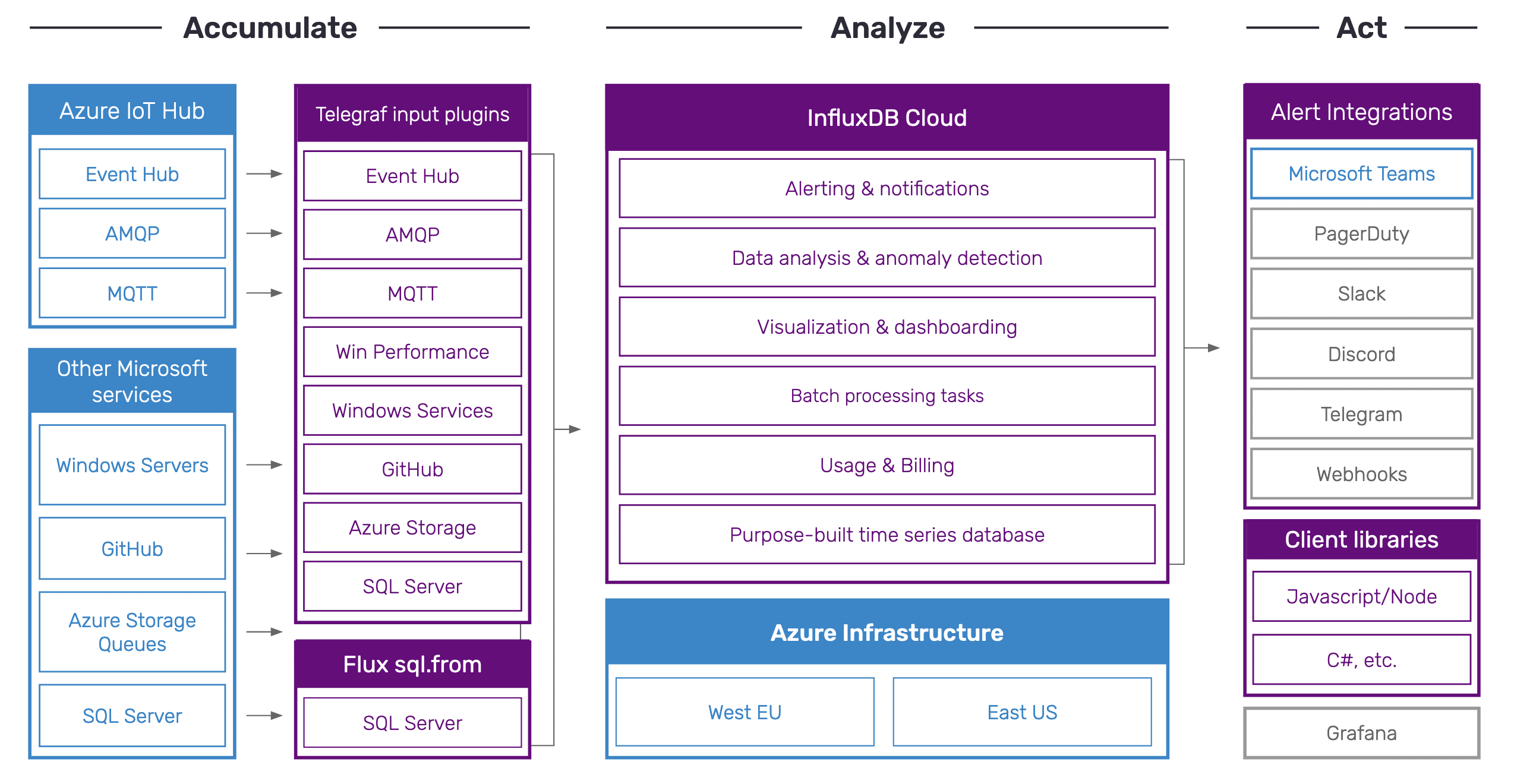 influxdb azure integration points