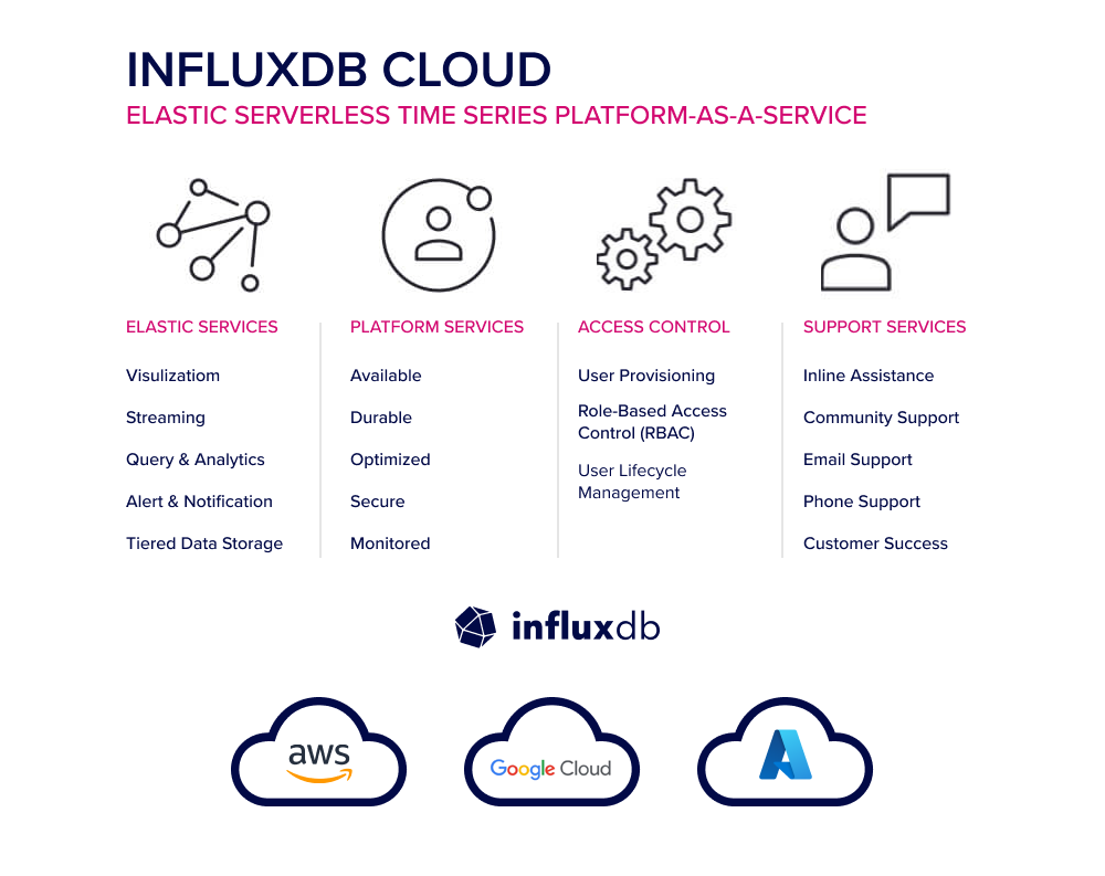 influxdb-cloud-rb2022 influxdb-cloud-rb2022