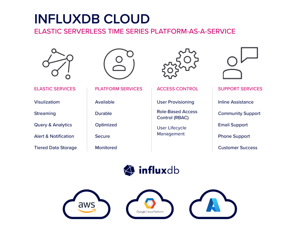 influxdb-cloud-rb2022 InfluxDB Cloud