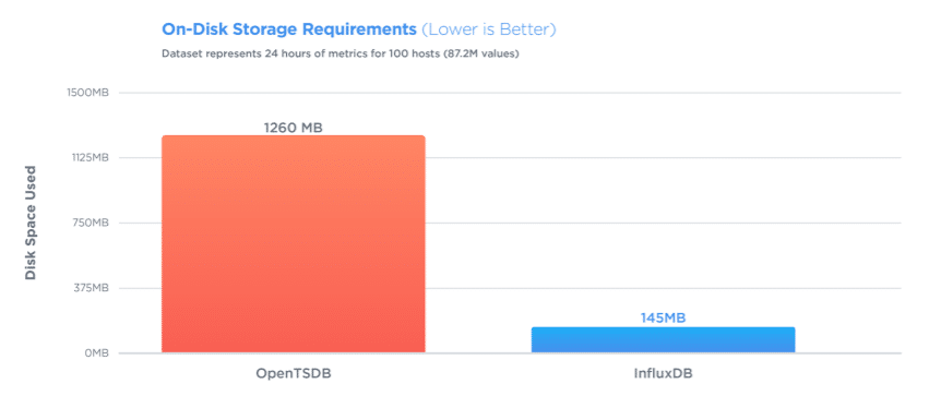 influxdb outperformed opentsdb by delivering 8x better compression