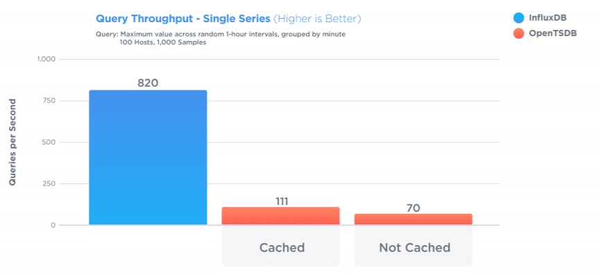 influxdb outperformed opentsdb by delivering a minimum of 7x better query throughput