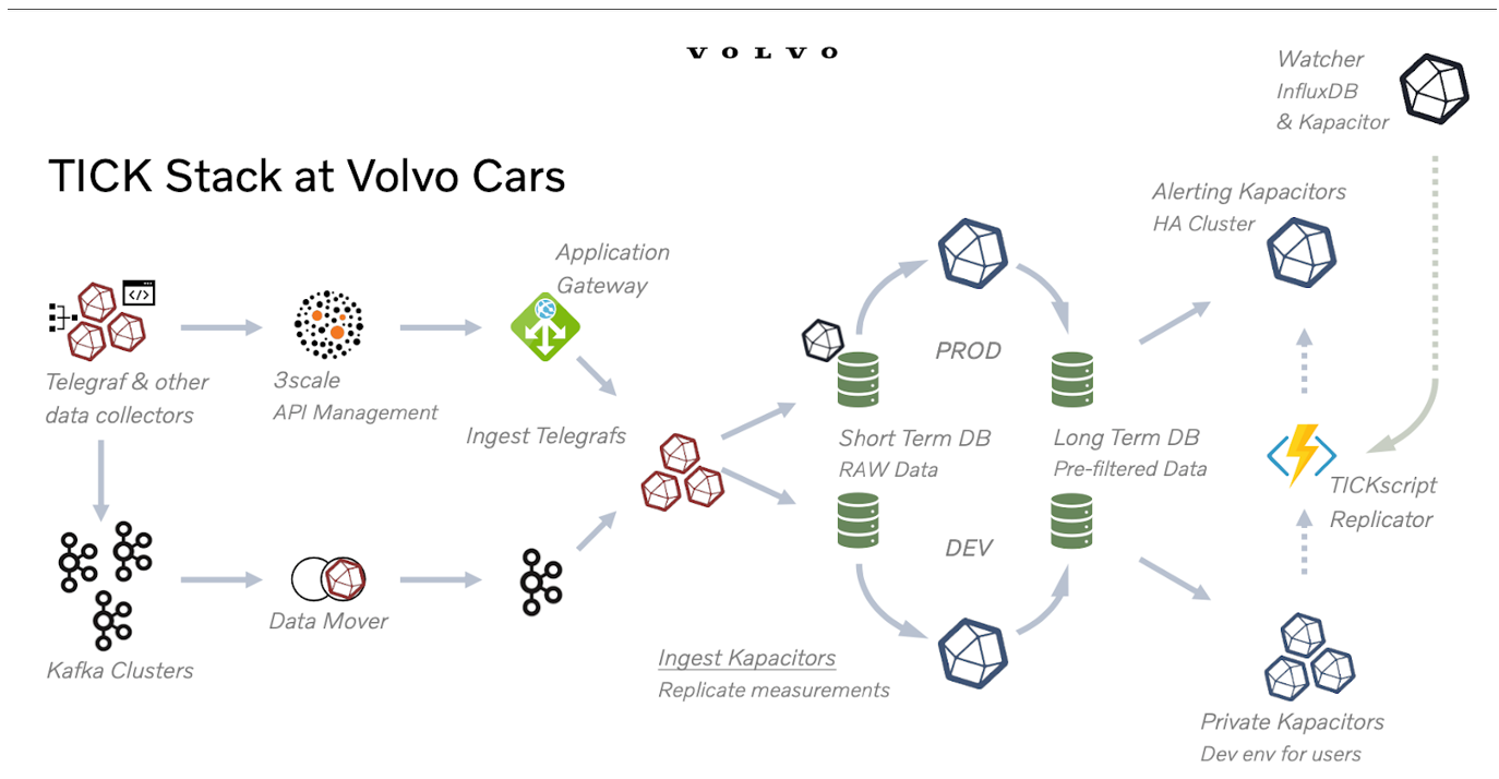 How InfluxDB platform is deployed at Volvo Cars