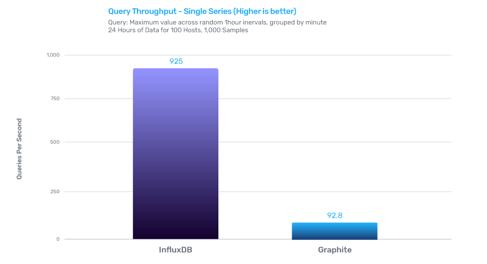 influxdb vs graphite query throughput performance