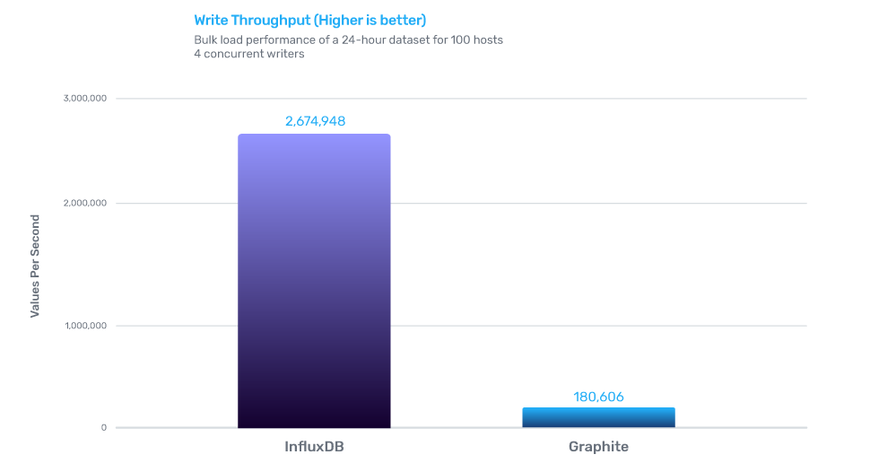 influxdb-vs-graphite-write-throughput influxdb vs graphite write throughput