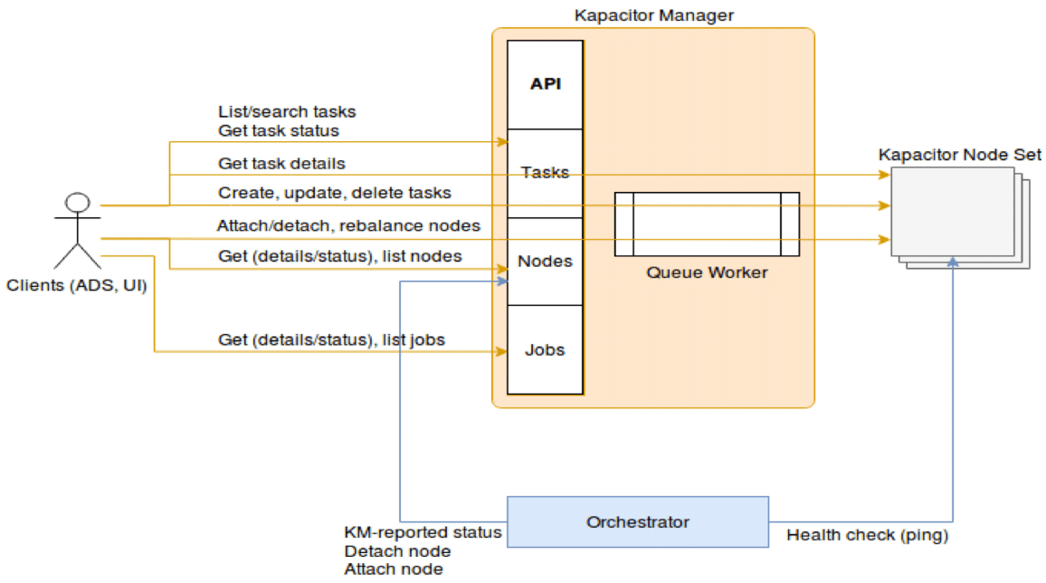 Kapacitor Manager RingCentral MaaS