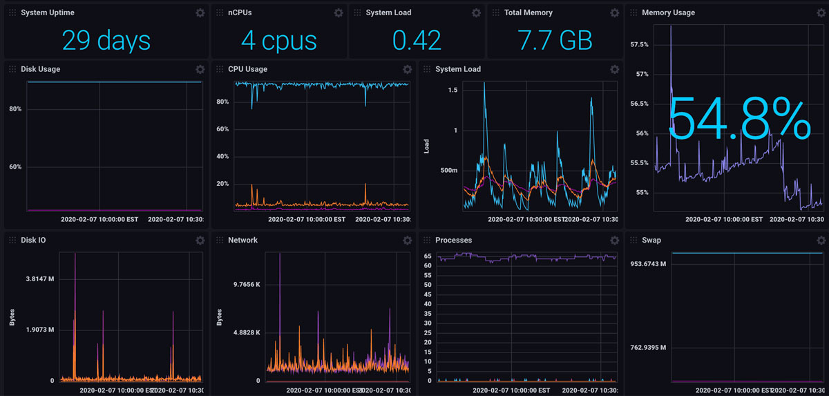 Linux System Monitoring Dashboard