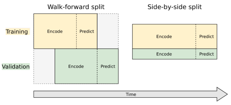 How LSTM neural network trains and makes predictions with changing data