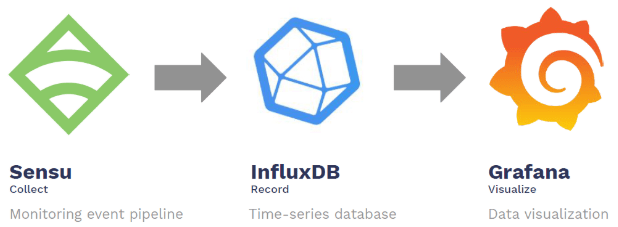 Monitoring solution - InfluxDB, Sensu, Grafana