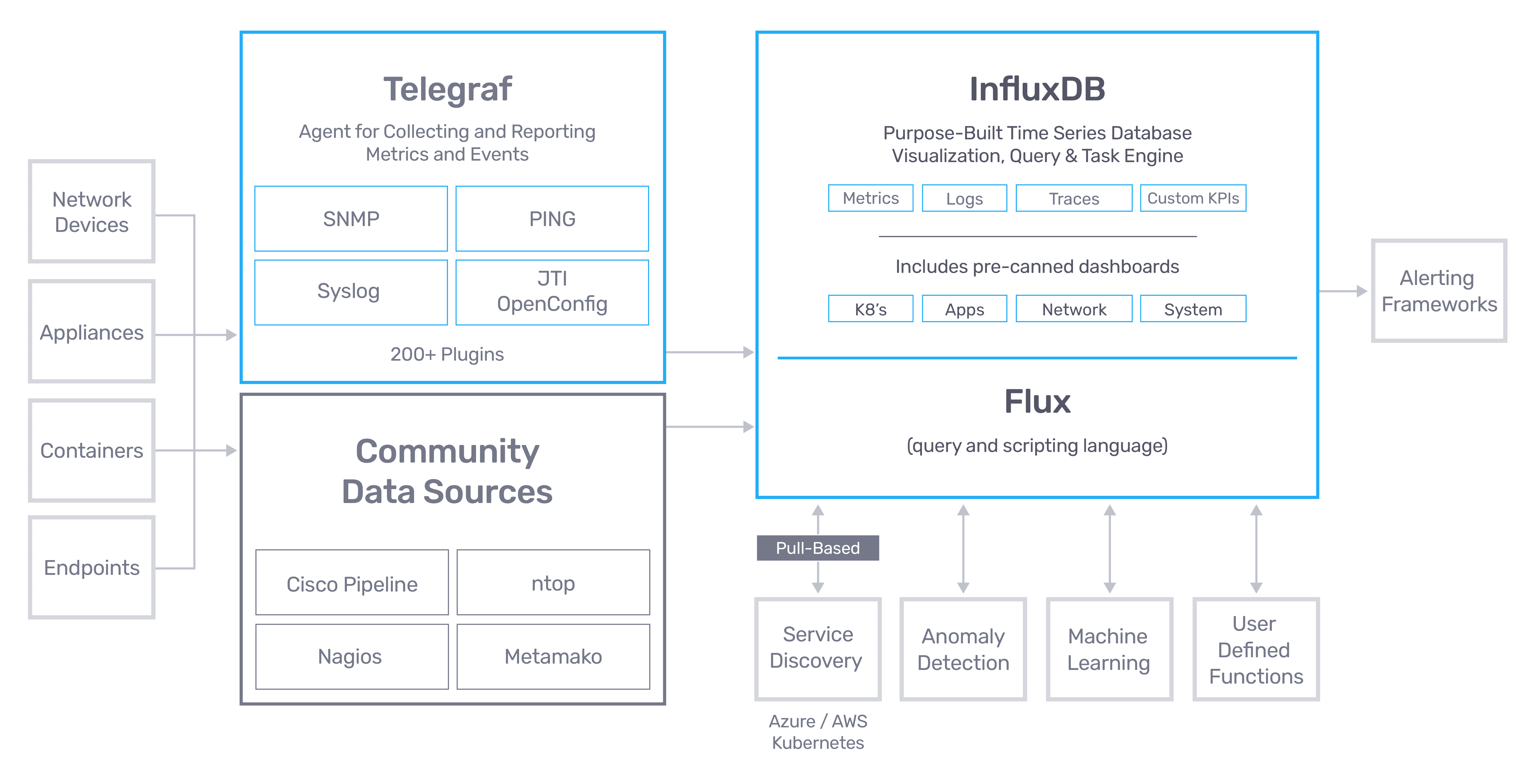 network-monitoring-influxdata-architecture Network Monitoring - InfluxData architecture