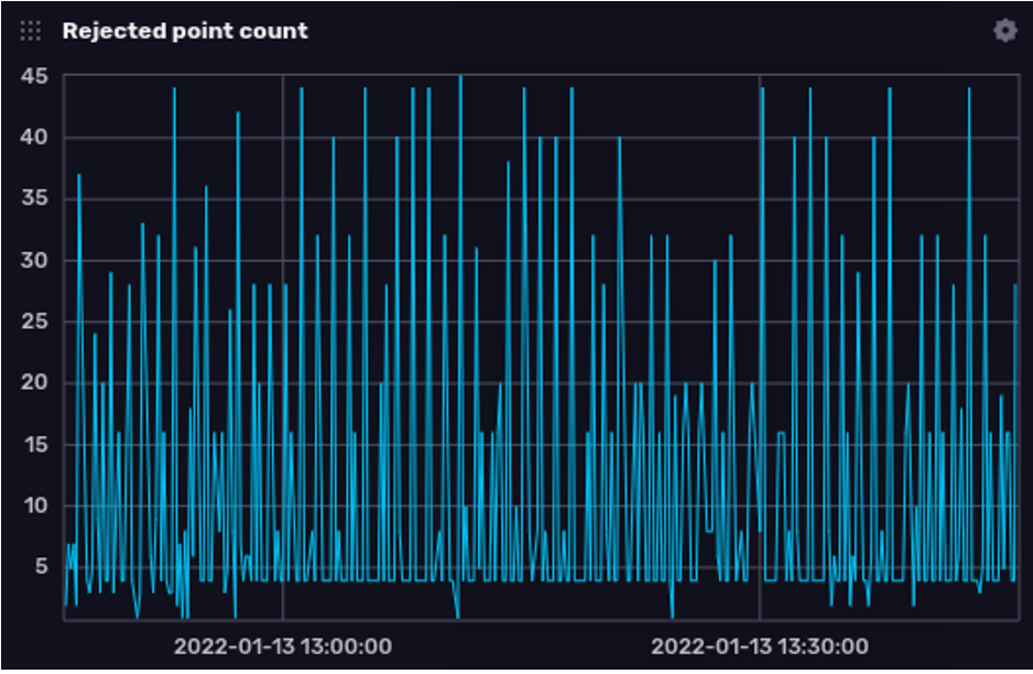 Rejected point count