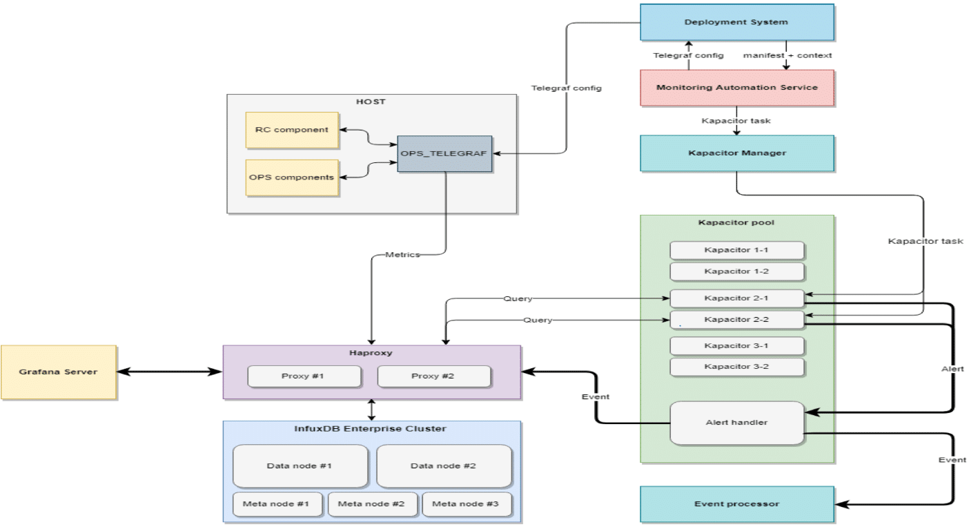 Design of RingCentral’s monitoring solution