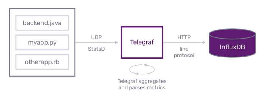 statsd telegraf influxdb