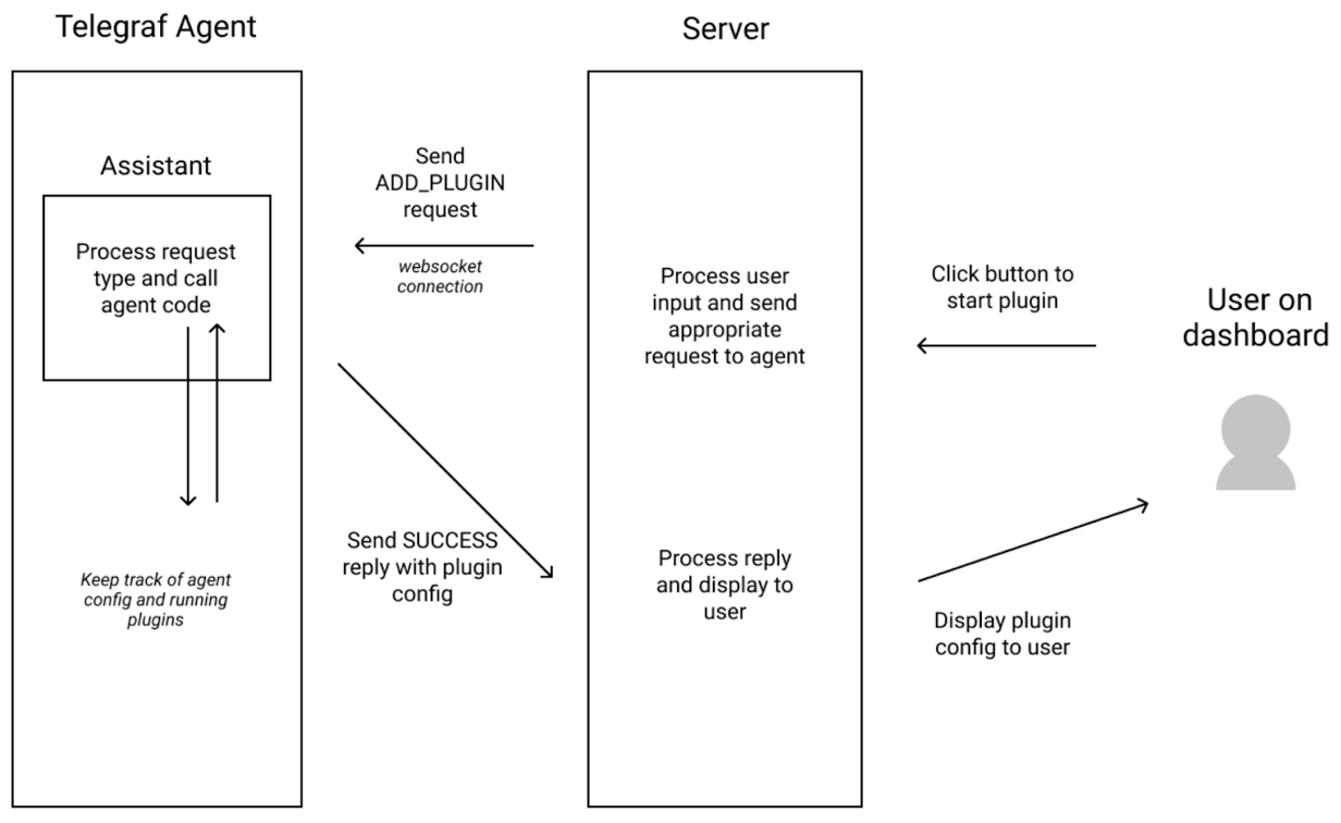 Telegraf Assistant user flow chart