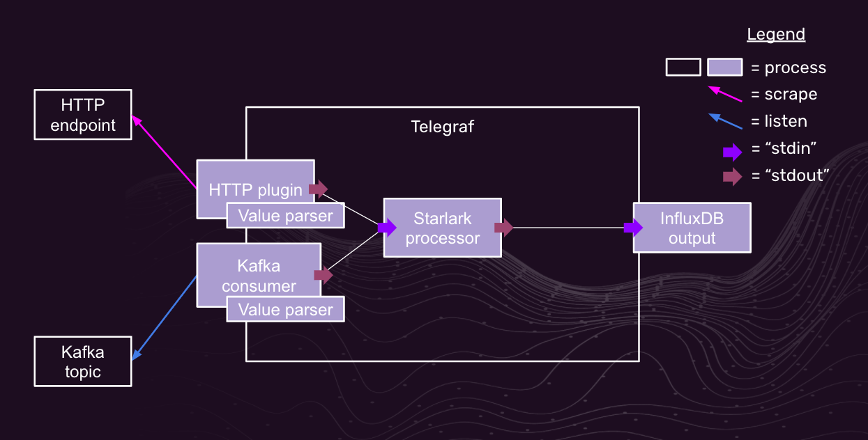 Hypothetical topology of a single Telegraf instance configured with a Starlark processor to parse JSON from two different sources