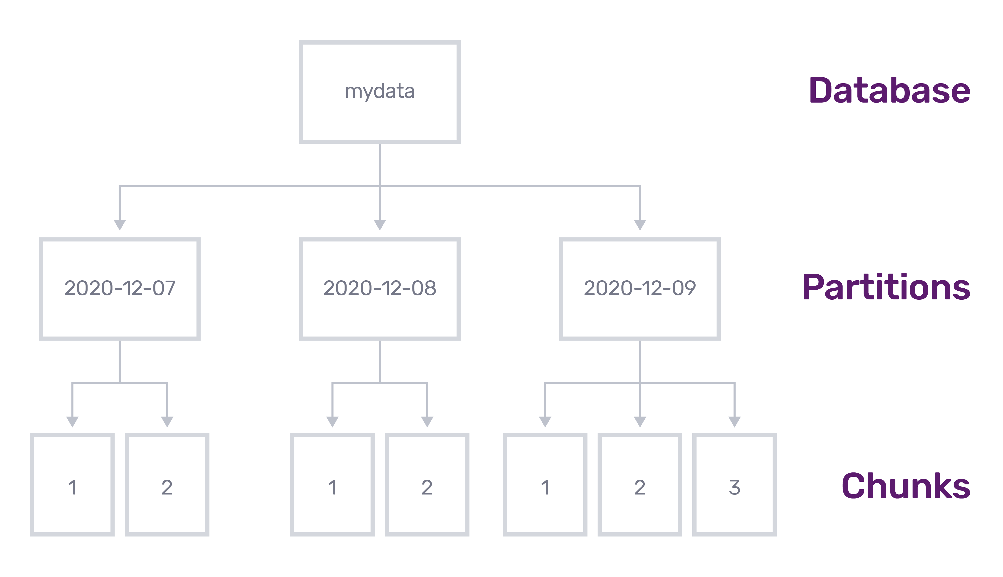 How time series data is logically organized for a setup in InfluxDB IOx