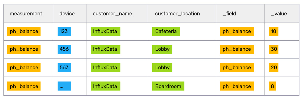 time series data - sensor data InfluxDB