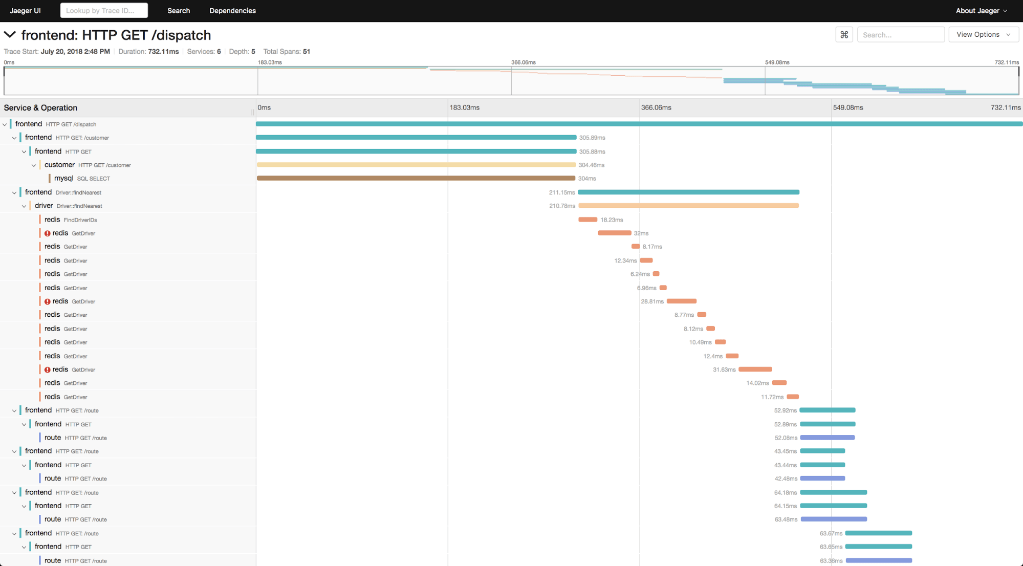 Traces, or tracing, is a specific type of time series data. This example graph of tracing shows a program’s flow and data progression.