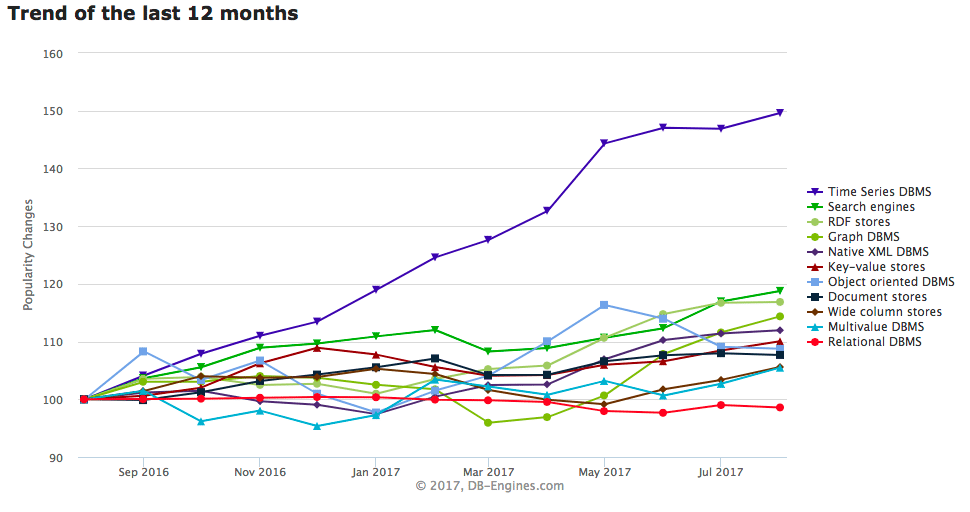 Database Performance Comparison Chart