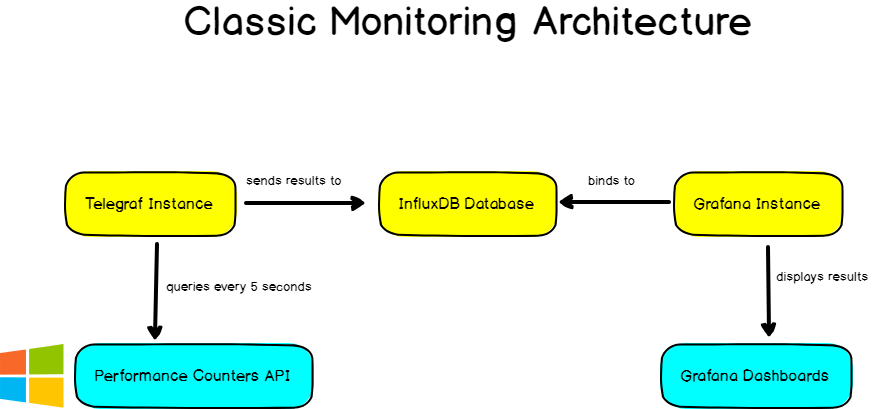 classic monitoring architecture telegraf