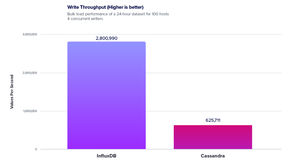 write-throughput_cassandra cassandra vs influxdb - write throughput