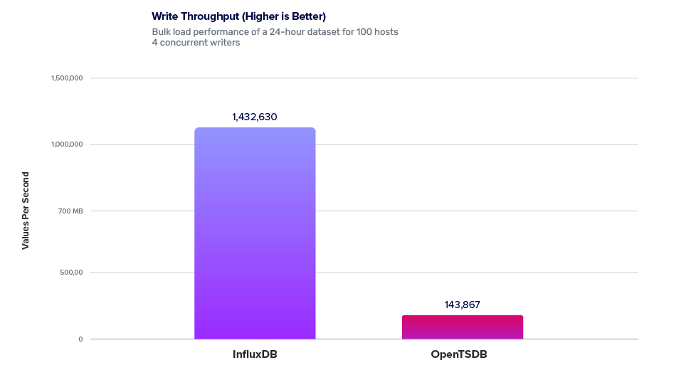 write-throughput_tsdb InfluxDB vs OpenTSDB - Write throughput